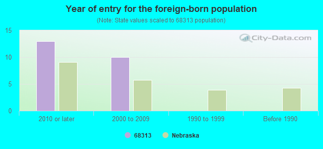 Year of entry for the foreign-born population