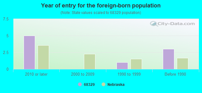 Year of entry for the foreign-born population