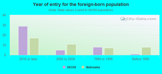 Year of entry for the foreign-born population