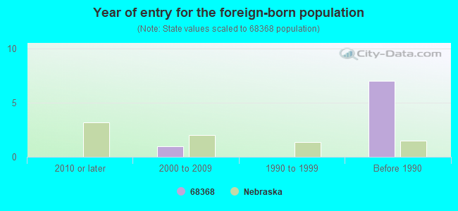 Year of entry for the foreign-born population