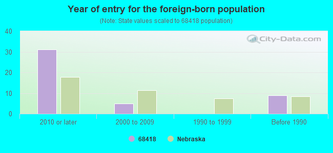 Year of entry for the foreign-born population