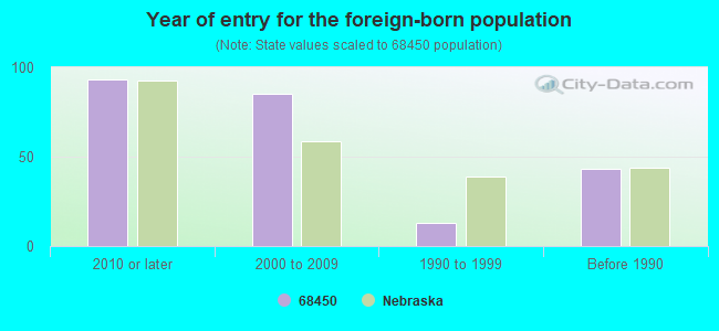 Year of entry for the foreign-born population