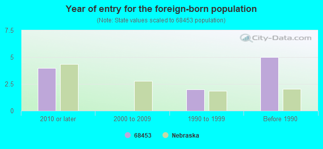 Year of entry for the foreign-born population