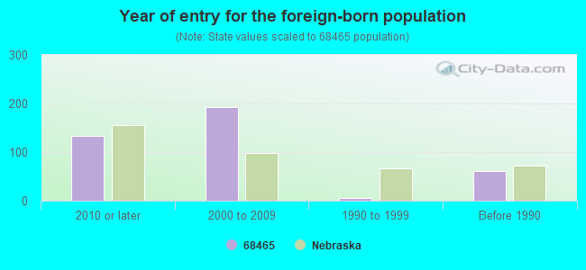 Year of entry for the foreign-born population