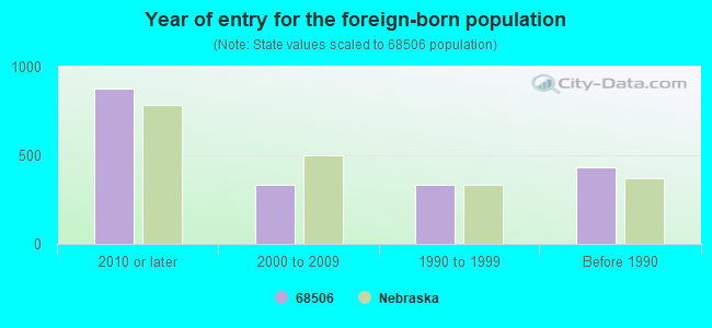 Year of entry for the foreign-born population