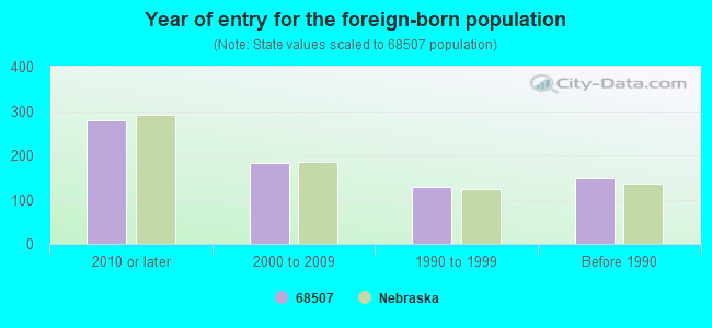 Year of entry for the foreign-born population