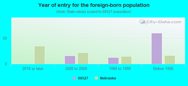 Year of entry for the foreign-born population