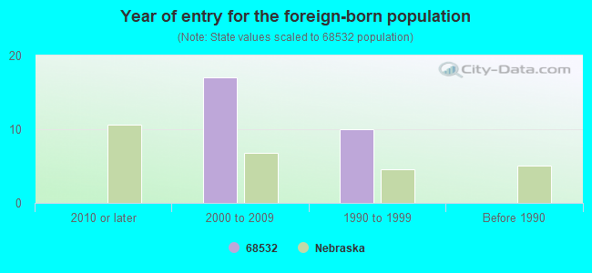 Year of entry for the foreign-born population