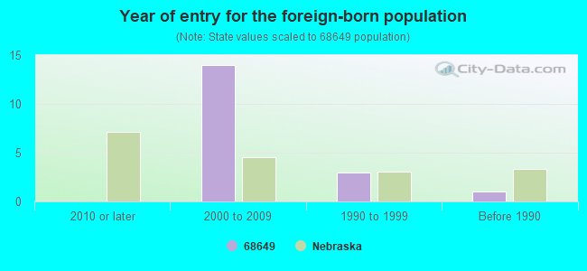 Year of entry for the foreign-born population