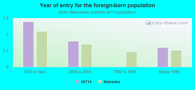 Year of entry for the foreign-born population