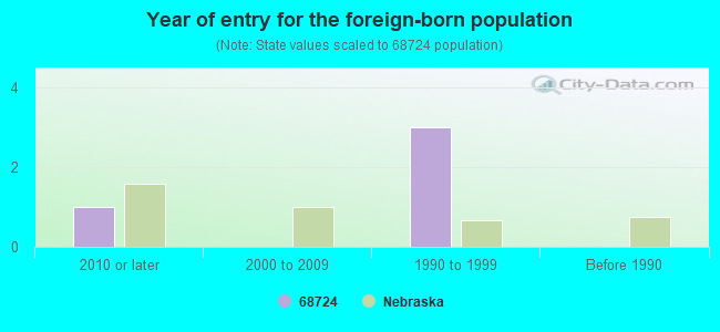 Year of entry for the foreign-born population