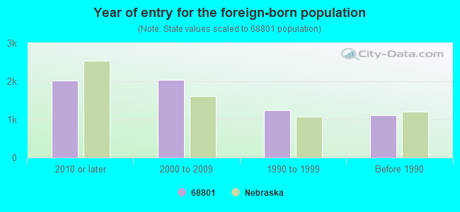 Year of entry for the foreign-born population