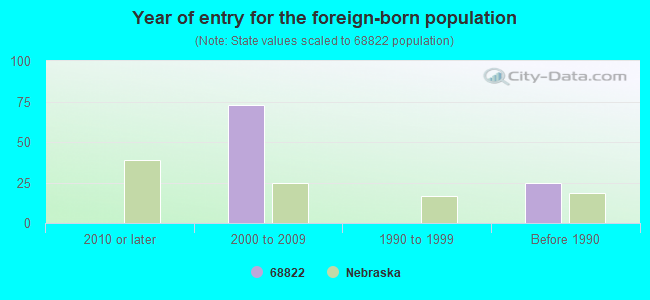 Year of entry for the foreign-born population