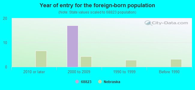 Year of entry for the foreign-born population