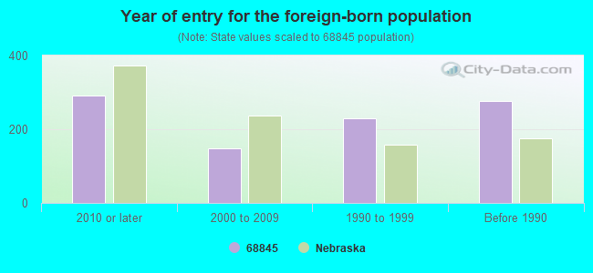 Year of entry for the foreign-born population