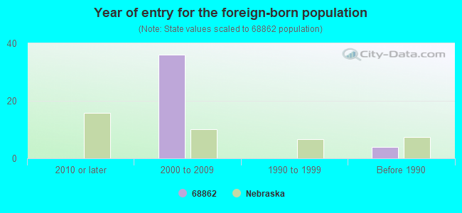 Year of entry for the foreign-born population