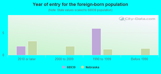 Year of entry for the foreign-born population