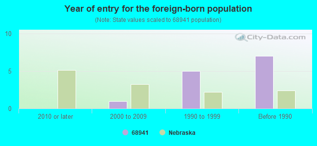 Year of entry for the foreign-born population