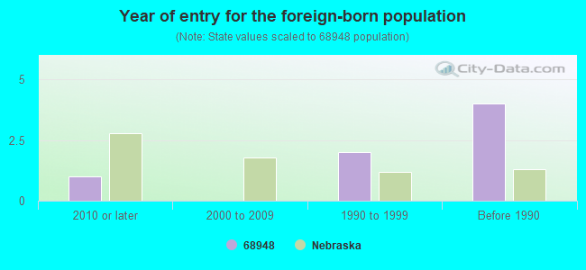 Year of entry for the foreign-born population