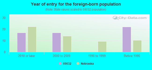 Year of entry for the foreign-born population