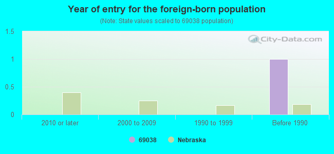 Year of entry for the foreign-born population