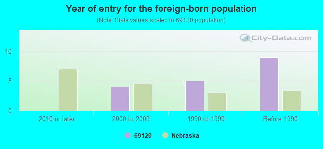 Year of entry for the foreign-born population