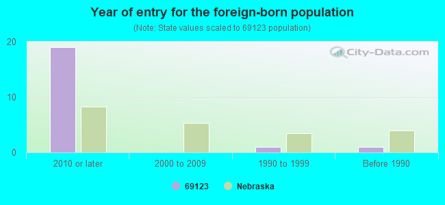 Year of entry for the foreign-born population