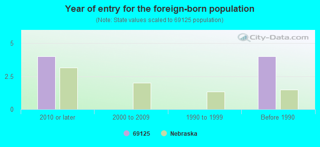 Year of entry for the foreign-born population