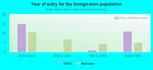 Year of entry for the foreign-born population