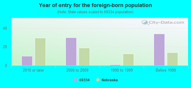 Year of entry for the foreign-born population