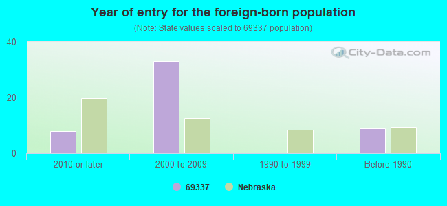 Year of entry for the foreign-born population