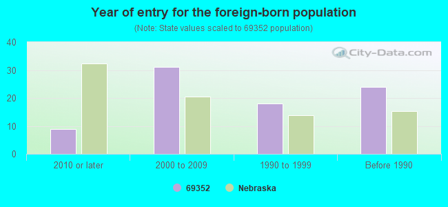 Year of entry for the foreign-born population