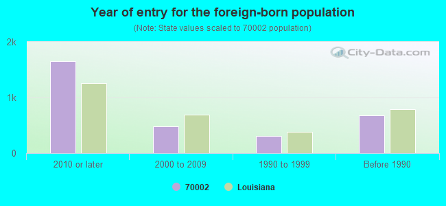 Year of entry for the foreign-born population