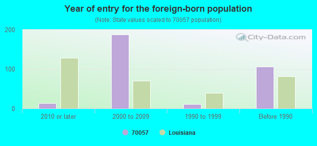 Year of entry for the foreign-born population