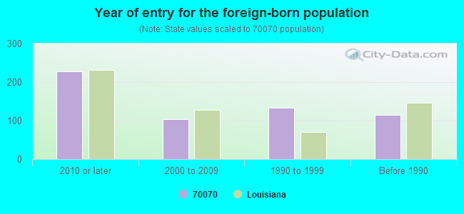 Year of entry for the foreign-born population