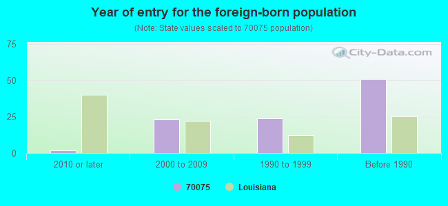 Year of entry for the foreign-born population