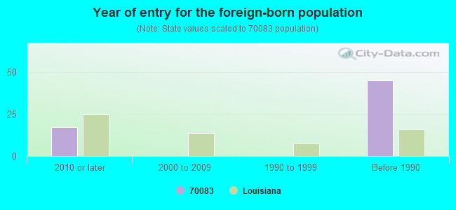 Year of entry for the foreign-born population