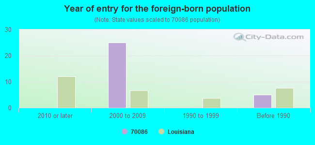 Year of entry for the foreign-born population