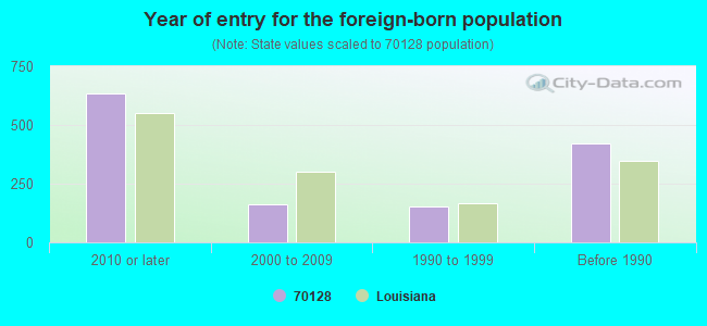 Year of entry for the foreign-born population