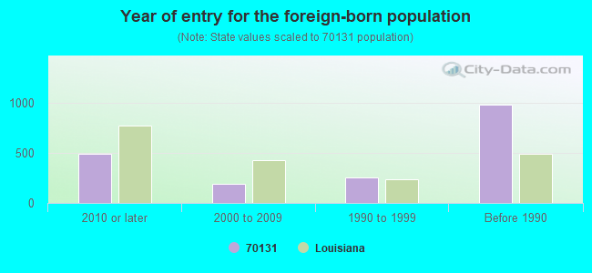 Year of entry for the foreign-born population