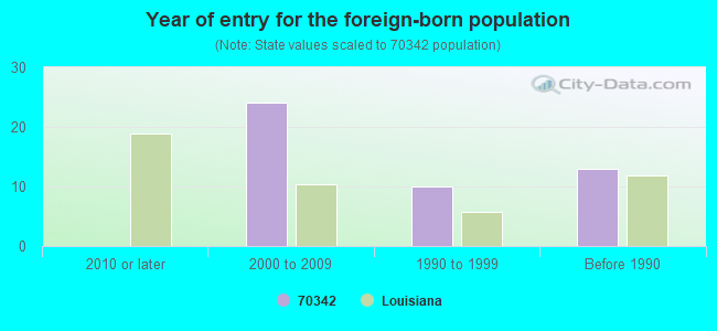 Year of entry for the foreign-born population