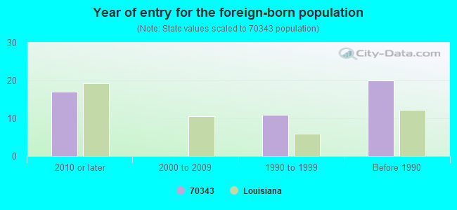 Year of entry for the foreign-born population