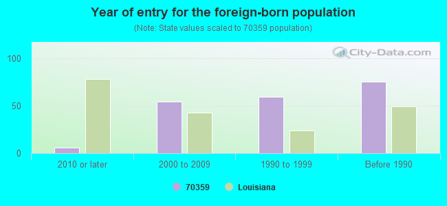 Year of entry for the foreign-born population