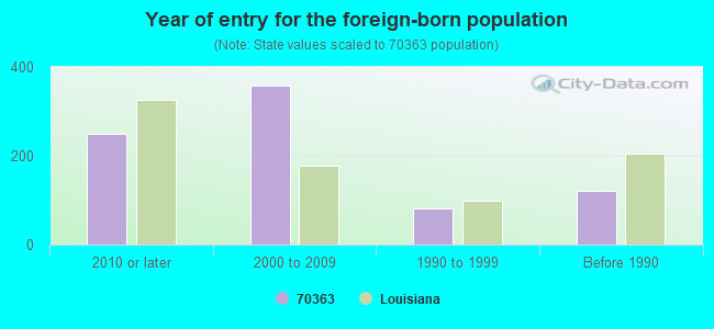 Year of entry for the foreign-born population