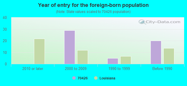 Year of entry for the foreign-born population