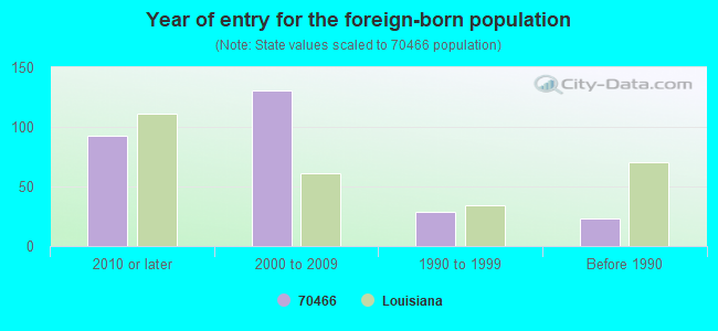 Year of entry for the foreign-born population