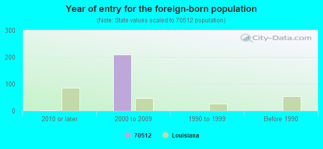 Year of entry for the foreign-born population