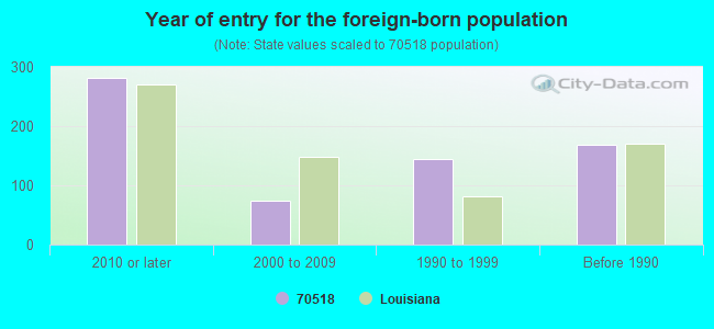 Year of entry for the foreign-born population