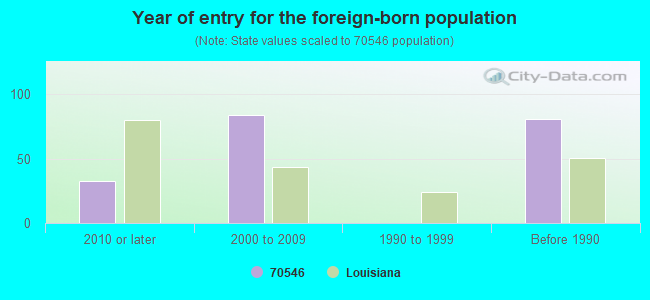 Year of entry for the foreign-born population