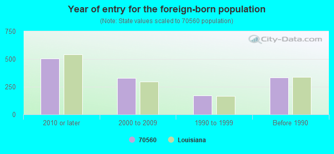 Year of entry for the foreign-born population